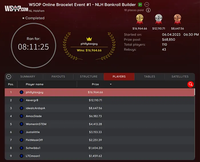 Estes Nabs Second WSOP MI Online Bracelet; Kershaw Victorious in First PA Event 102