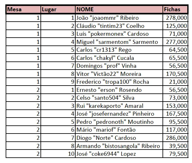 O chipleader do Dia 2 do PokerStars Solverde Poker Season é Diogo Cardoso! 103