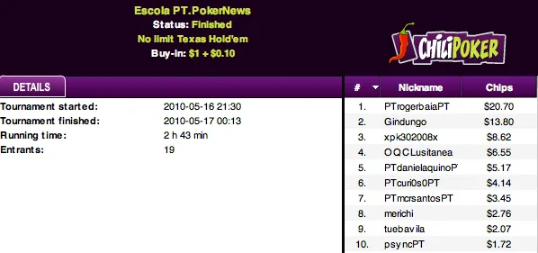 Liga PT.PokerNews na ChiliPoker - Baía Defendeu Tudo! 101