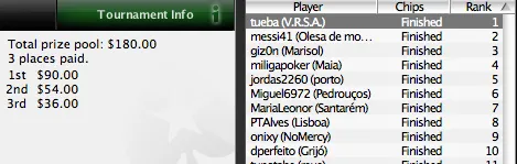 João 'tueba' Pereira Vence o 13º Torneio da Liga Portugal/Espanha PokerNews 101