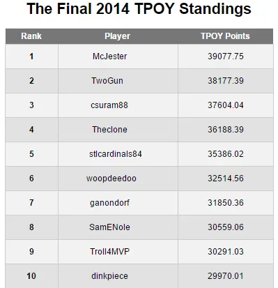 RotoGrinders Reveals Winner of 2014 Daily Fantasy Sports Tournament Player of the Year 101