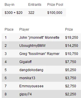 Nighty Turbo: British Poker Awards, Resultados WCOOP, e mais 102