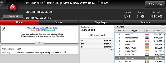 Cinco Premiações Acima dos .000 no WCOOP 105