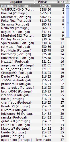 Luís Henriques vence evento #4 do PT Poker Series 101