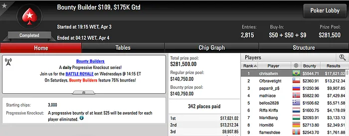 José Costa Neto 3º no Sunday Million (2.082) & Mais 103