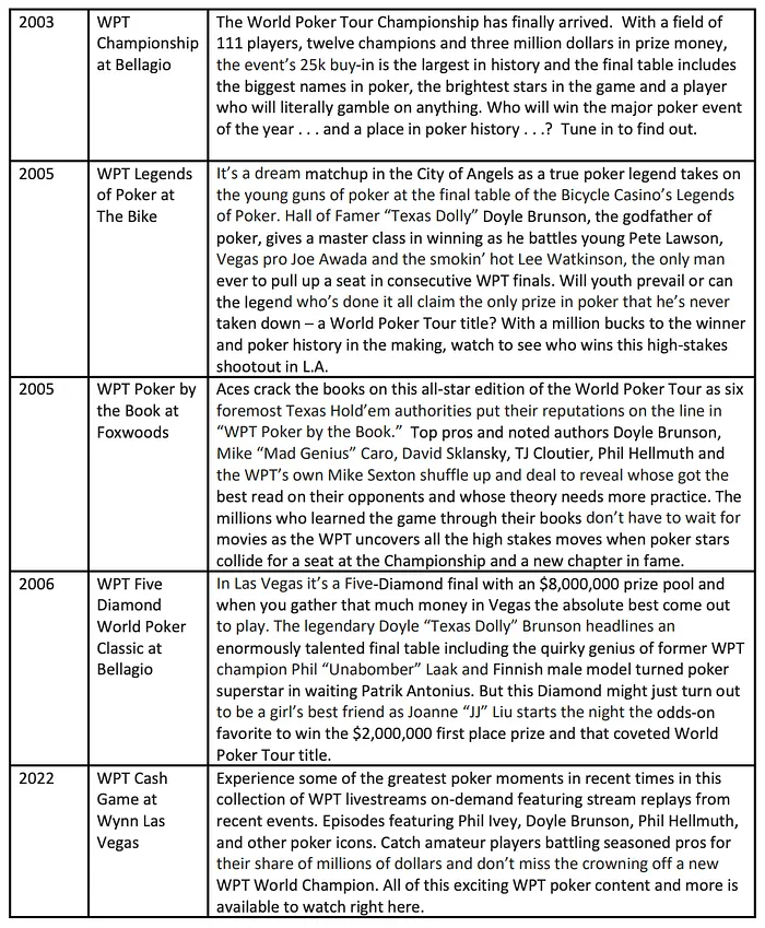WPT Voyage Sets Sail March 2024 w/ .5 Million GTDs; Watch Doyle Brunson WPT Highlights Now 101