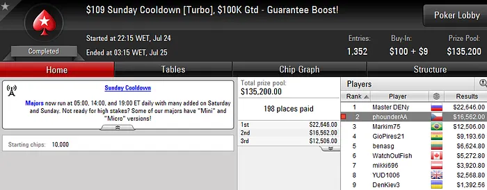 Diogo "Phounder" Veiga 2º no Sunday Cooldown (K) 101