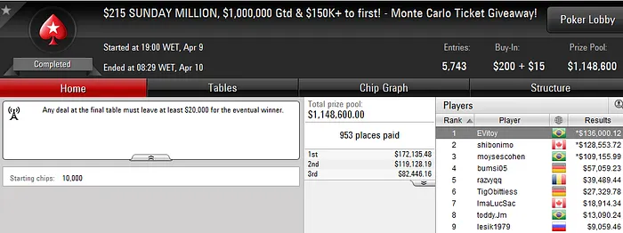 Evandro "EVitoy" Vitoy Vence Sunday Million (US6,000); Moyses "moysescohen" Cohen Terceiro 101