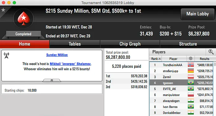 Tiago Gassen (5k), EVITS_AK (5k) e Ivan Barros (k) Foram à FT do Sunday Million M 101