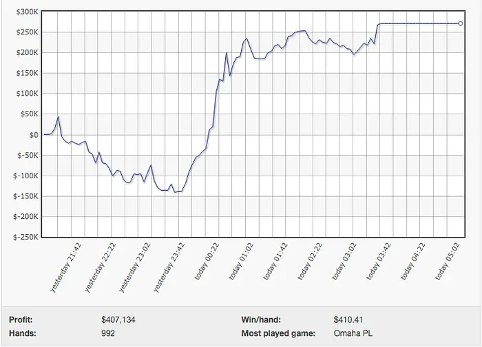 Quarta-Feira Gorda para Viktor "Isildur1" Blom, Ganhou 9.854! 101