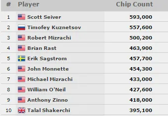 Felipe Mojave no Dia 2 do Evento #55: ,000 Poker Players Championship (6-handed) 101