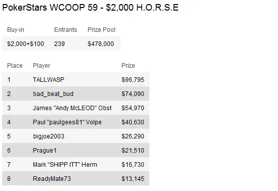 WCOOP Dia 22: "bedoyiya" lidera o Main Event 104