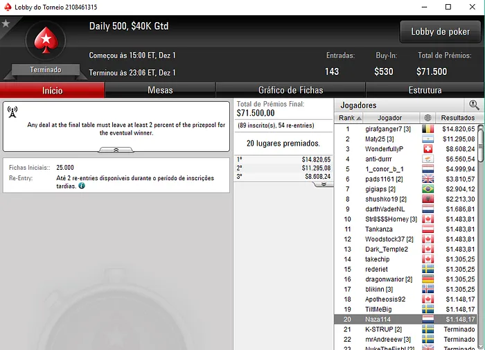 João "Naza114" Vieira Vence High Roller da partypoker (,903) & Mais 104