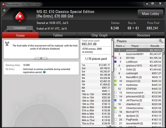 Phounder Ganha 2nd Chance, Tacuara e André Moreira Também faturam na Stars 104