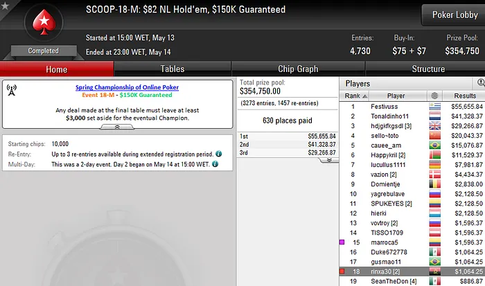 SCOOP 2016: Pedro Marques 3º no Evento #18 (76K) & Mais 102