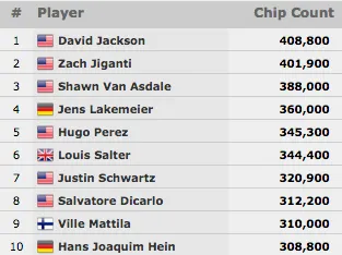 Nanev, Ezgam e Fernando Brito no Dia 3 do Main Event WSOP 2015 103