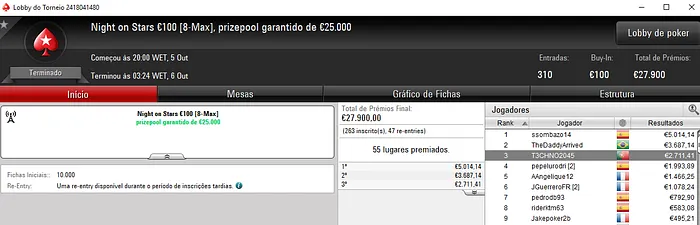 T3CHNO2045 foi o Melhor Luso na Sessão de Ontem da PokerStars.FRESPT 101