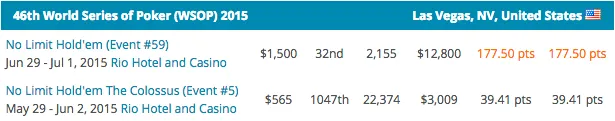 Mike Gorodinsky Lidera POY WSOP 2015; Fernando Brito é o Melhor Luso 104