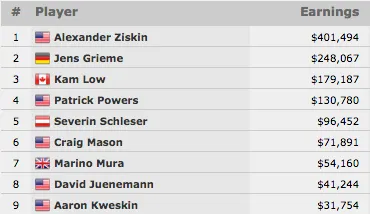 Alexander Ziskin Vence Evento #29: 00 No-Limit Hold'em  (1.494) 101