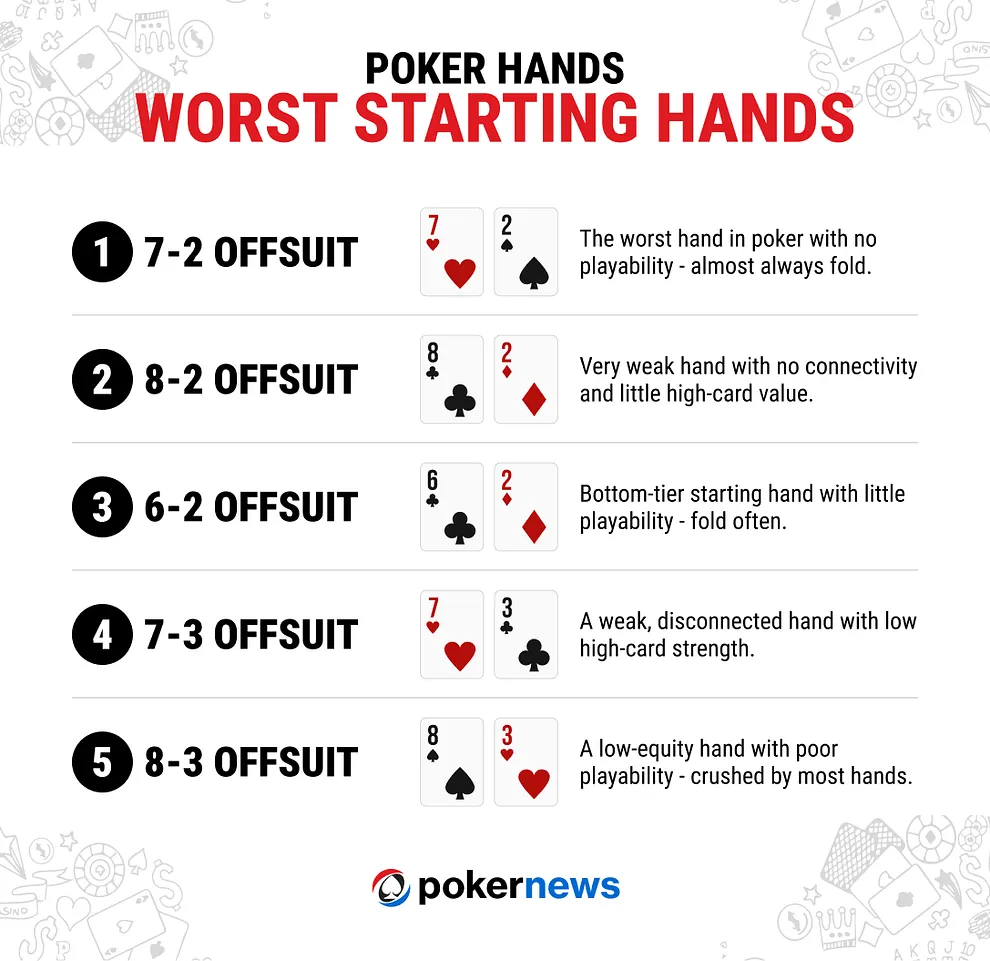 Worst Starting Hands in Poker graphic