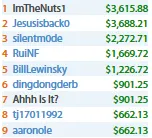 Quatro Mesas Finais para João "Naza114" Vieira e Mais ,731 na Conta 107