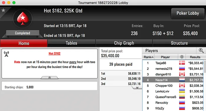 Naza é 2º no 9 Mini Super Tuesday, 4º no Hot 2 e Skyboy Vence Jackpot 102