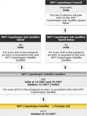 PartyPoker Weekly: One Million Winning Cards Already Given Away with the Card Rush Promotion 105