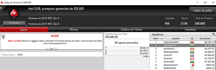 Pedro Correa Crava Big 9, Danilo Baeza Vence o Hot  & Mais 103