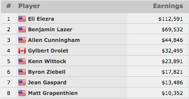 Eli Elezra Vence Evento #48: ,500 Seven Card Stud (2,591) 101