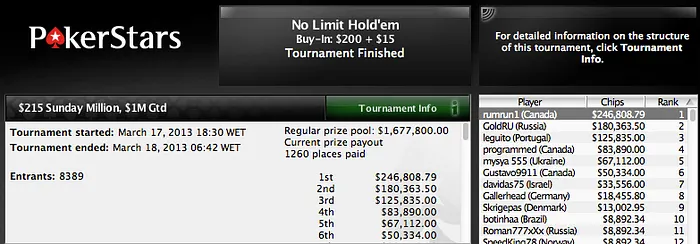 Renato "Leguito" Almeida foi 3º no Sunday Million (5,835) 102