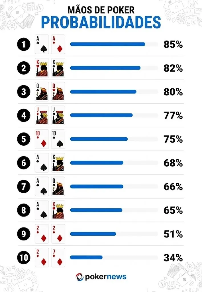 Probabilidades das mãos de poker