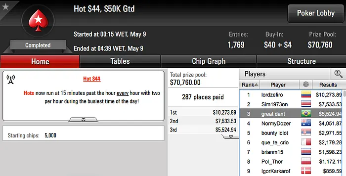 Bernardo Dias 3º no Sunday Grand (k), João Simão 2º no SHR do Partypoker (k) & Mais 119