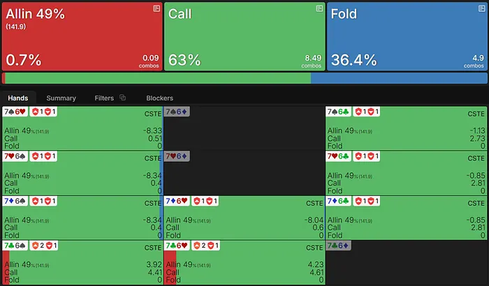 EV of 76o on the river