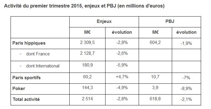 PMU : le poker en berne au premier trimestre 2015 101