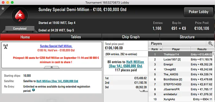 João "Naza14" Vieira Vence Sunday Special Demi-Million (€15k) 101