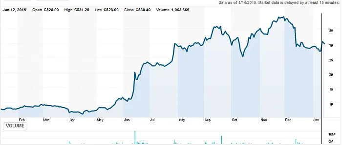 Cours de l'action Amaya sur un an (Reuters)