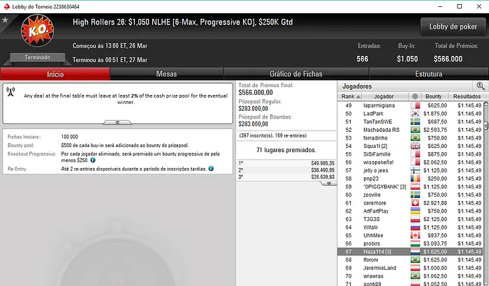 High Rollers: RuiNF e Zagazaur Saíram na 14ª Posição no Evento #22 e #23 103