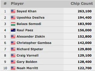 Akkari em Grande no K Seven Card Stud; Matheus Schell 5º no ,500 H.O.R.S.E & Mais 103