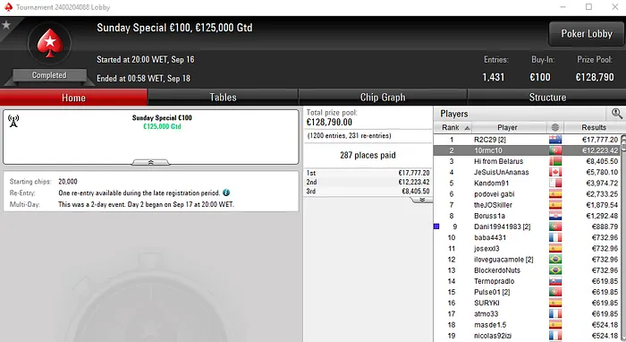 Ricardo Caprichoso Segundo no Sunday Special €100 (€12,223) & Mais 101