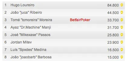 8 Portugueses no dia 2 do PokerStars European Poker Tour de Londres 101