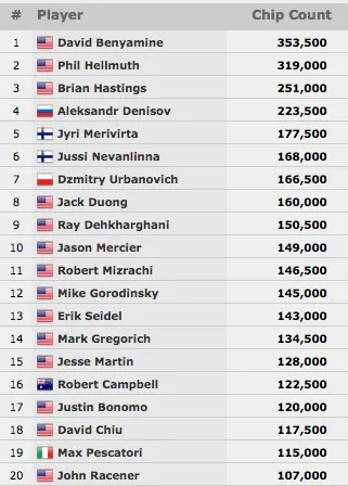 Felipe Mojave 27/45 no Evento #20: ,000 Seven Card Razz Championship 102