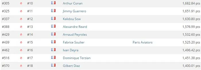 Global Poker Index : Romain Lewis entre dans le Top 300, 9 Français dans l'élite 102