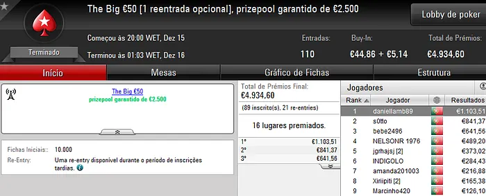 NeverLoose62, Zagazaur.pt e daniellamb89 Brilharam na PokerStars.pt 103
