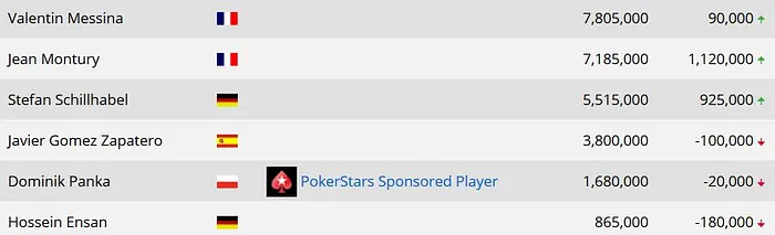 EPT Malta : Valentin Messina chipleader en Table Finale, Jean Montury et Dominik Panka in ! 101