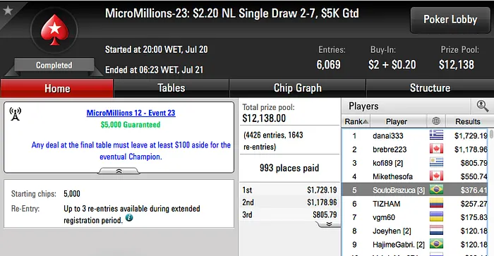 fifilo9 e GEOCARJR Cravaram no MicroMillions 12 do PokerStars 104