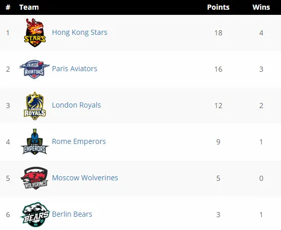 Global Poker League: New York Rounders e Hong Kong Stars Lideram Conferências após 1ª... 102