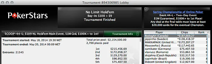 Main Event SCOOP: Tomás Paiva 51º (k) no High; The_English1 38º (k) no Medium e... 101