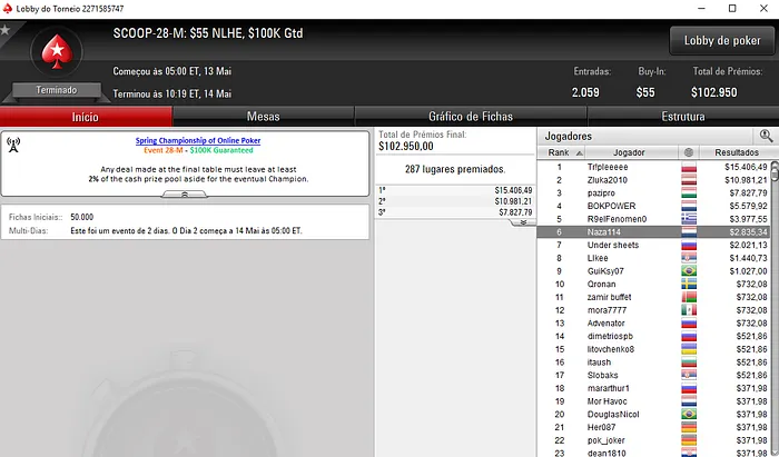 SCOOP 2018: Pedro Marques Recebe ,371 no Evento #29-High & Mais 103