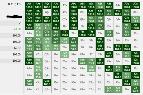 Poker Tracker : Les joueurs ne comprennent pas leur HUD