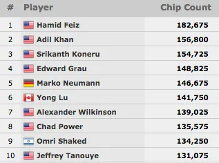 Pedro Cabeça Avança ao Dia 2 do Main Event WSOP 2015 101